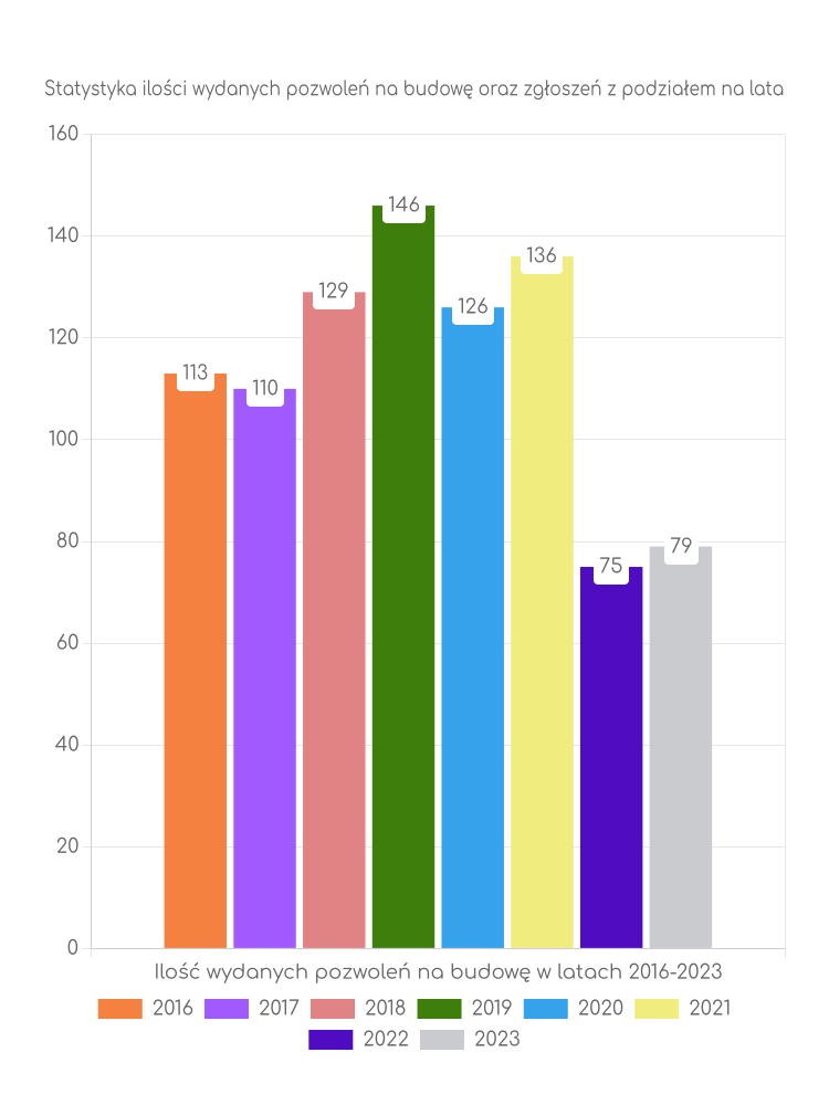 Zestawienie statystyk pozwoleń na budowę w gminie Grabów nad Prosną